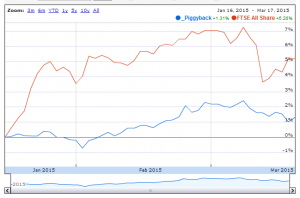 Piggyback graph vs index 150317 (Piggyback Portfolio 8 &ndash; Nifty Thrifty)