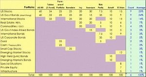Poertfolio allocations