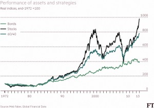 Real returns 40 years