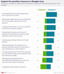Support for possible budget measures