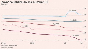 Tax vs Income