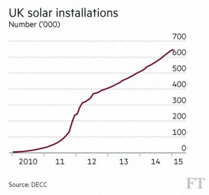 UK Solar Installations