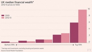 UK median financial wealth