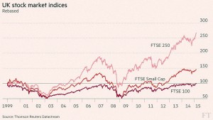 UK Stock Indices