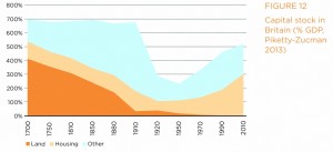 Capital stock in Britain