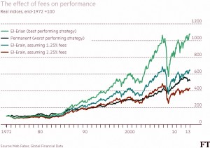 Effect of fees