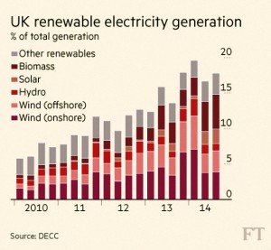 Renewable generation