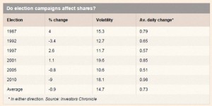 Election campaigns and the FTSE