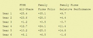 Family Firms Folio &ndash; performance (Piggyback Portfolio 9 &ndash; M0by Dick&rsquo;s Family Firms)