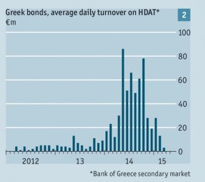Greek bond turnover