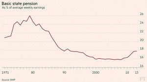 Pensions vs Earnings