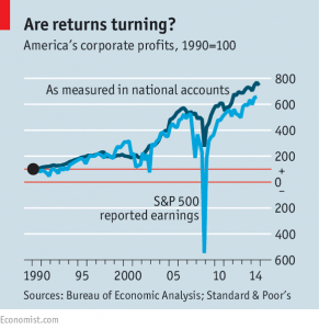 US corporate profits