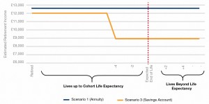 Annuity vs Savings account