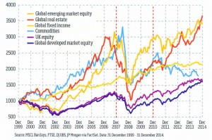 Cumulative returns by asset
