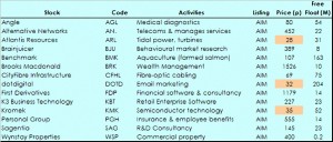 iii suggestions (SmallCap Growth Portfolio 4 &ndash; Interactive Investor)
