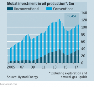 oil investment