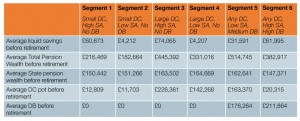 Pension Wealth by Segment