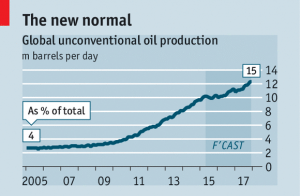 unconventional oil production