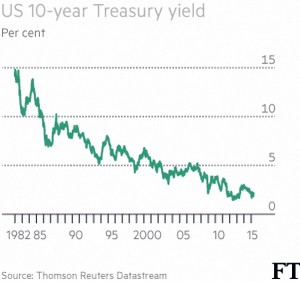 10-Yr Treasury Yields