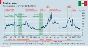 100 year Mexican bonds