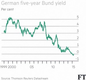5-yr Bund Yield 2