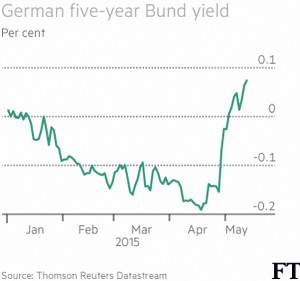 5-yr Bund Yield
