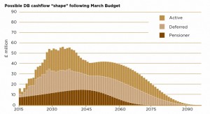 DB cashflow future