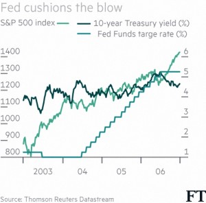Fed cushions the blow