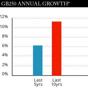 GB250 growth