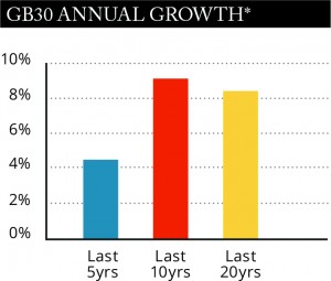 GB30 growth