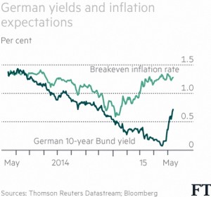German yields and inflation