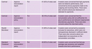 Controversial votes 2