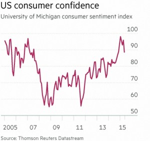 US consumer confidence