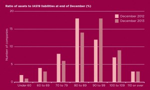 Assets to liabilities