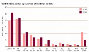 contributions vs dividends 2