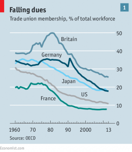Declining unions