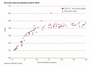 discount rate by duration