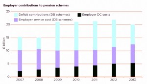Employer contributions