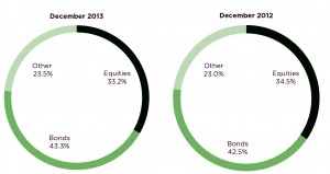 Equities vs bonds