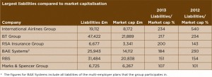 largest liabilities