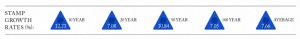 stamp growth rates