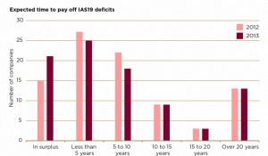 time to clear deficit