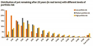 20yr pot by risk (The future of retirement &ndash; NEST & the pension freedoms)