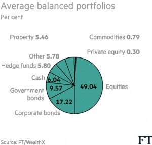 Average balanced portfolios