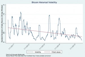 Bitcoin historical volatility