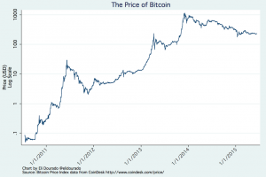 Bitcoin price log scale