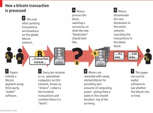 Bitcoin transaction