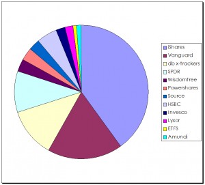 ETF providers 150601 pie (ETF Portfolio &mdash; IC Top 50 ETFs part 2)