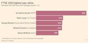 FTSE-100 highest pay ratios