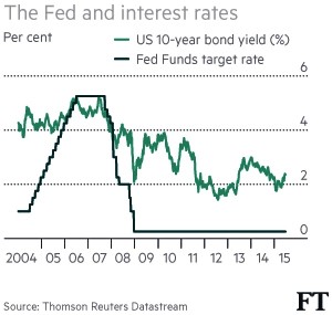 Fed interest rates